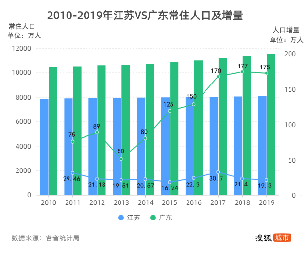 江苏省人口_同是经济大省,江苏流入人口明显偏少,原因何在?