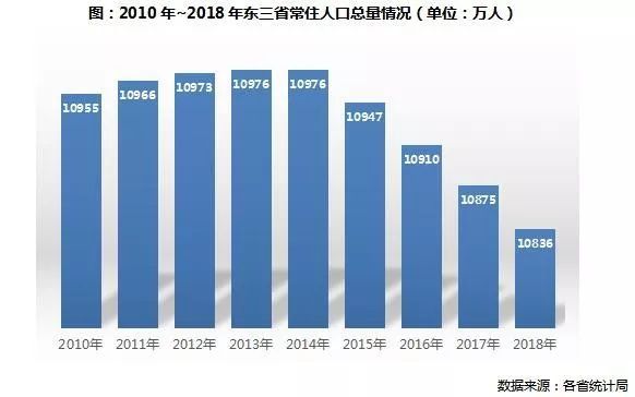东三省人口_深度研究:人口逃离东三省对当地购房需求的影响