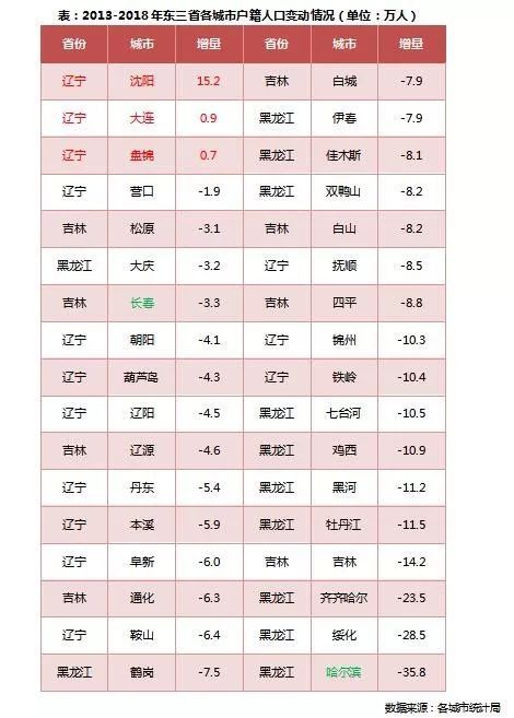 东三省人口_深度研究:人口逃离东三省对当地购房需求的影响