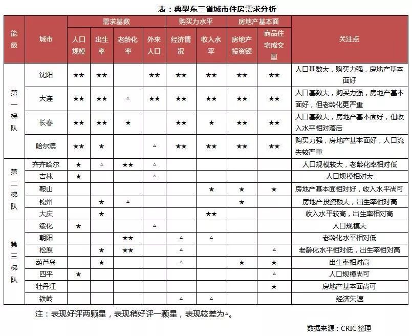 东三省人口_深度研究:人口逃离东三省对当地购房需求的影响