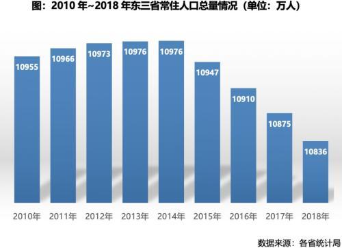 东北人口流失_东北最可惜城市:人口流失近百万,当地人:工资四五千房价两三