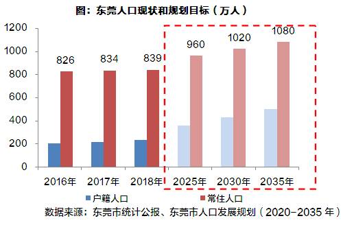 东莞人口_超过上海,东莞人口吸引力又上升一名!