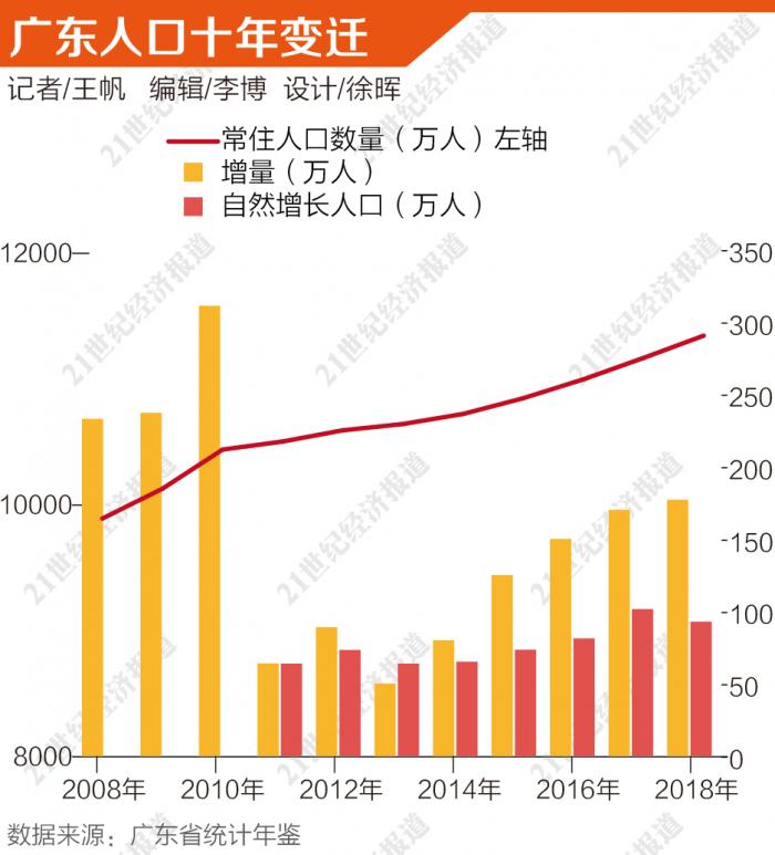 广东省人口_各地自然人口增长图谱：广东人为何&ldquo;很能生&rdquo;？东北三省