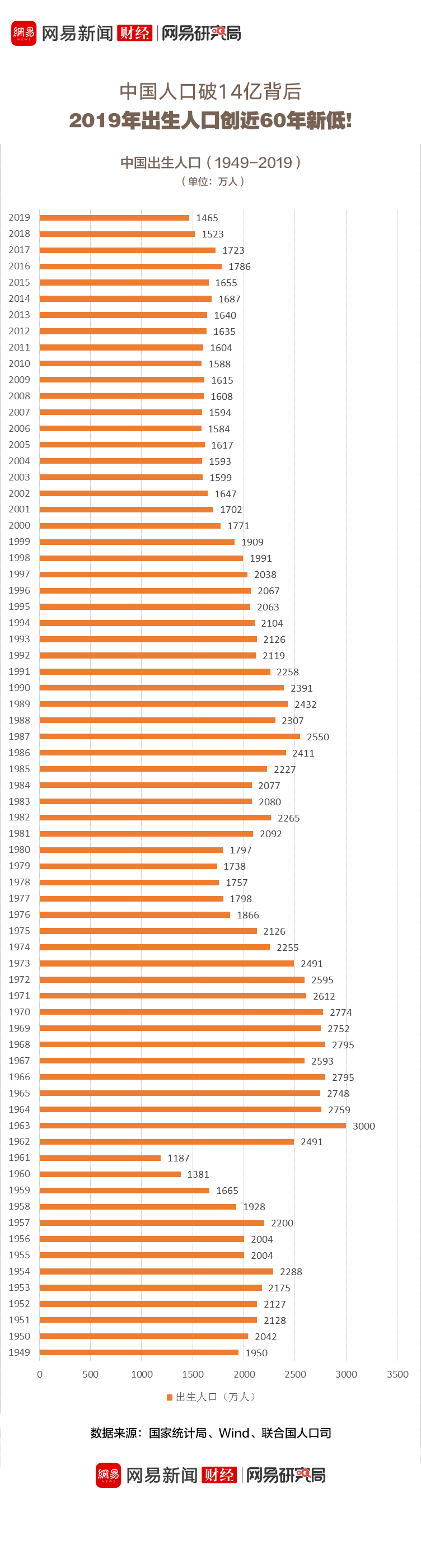 中国人口_5年净增800万！中国人口第一大省,再无悬念