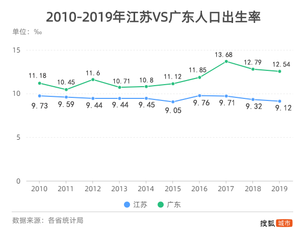 江苏人口_同是经济大省,江苏流入人口明显偏少,原因何在?