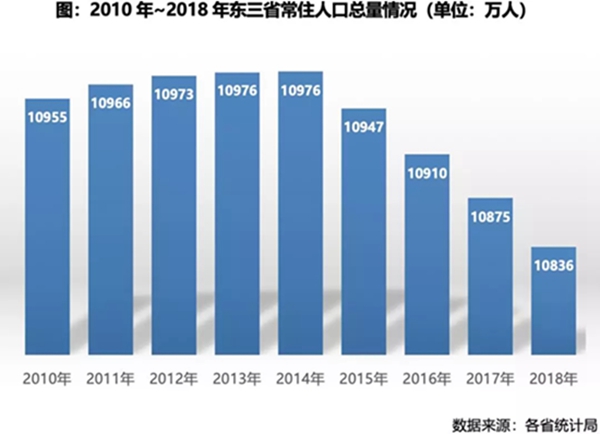 东三省人口_深度研究:人口逃离东三省对当地购房需求的影响