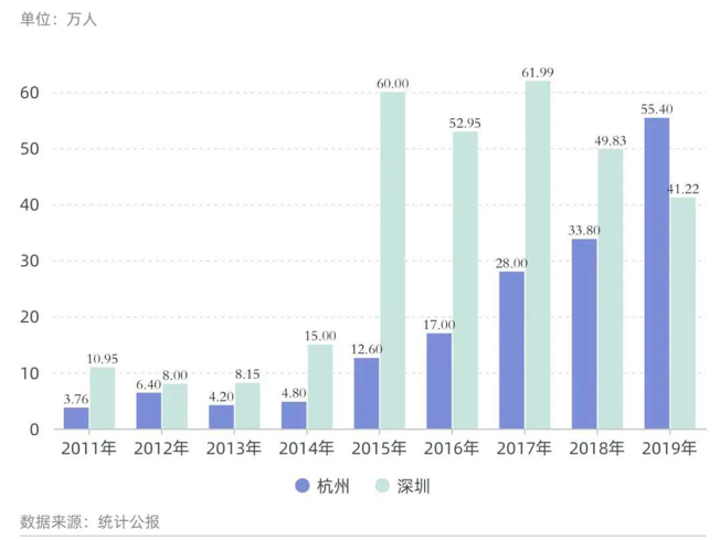 深圳人口_人口增量排行:杭州超深圳、宁波和佛山黑马杀出、京沪骤减