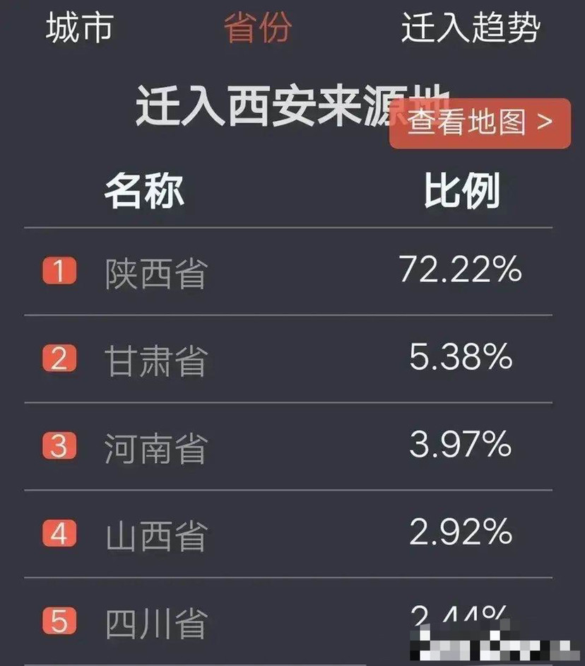 山西省人口_西安外来人口地域分布:陕西占比七成,甘肃第二,山西多于四川