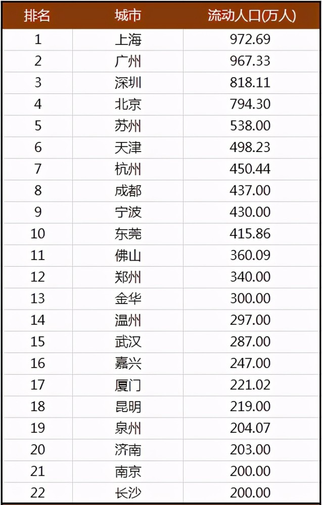 北京多少人口_流动人口数量40强城市:深圳超北京,温州超武汉