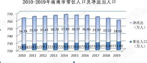 南通人口_南通:常住人口历史性超过户籍人口