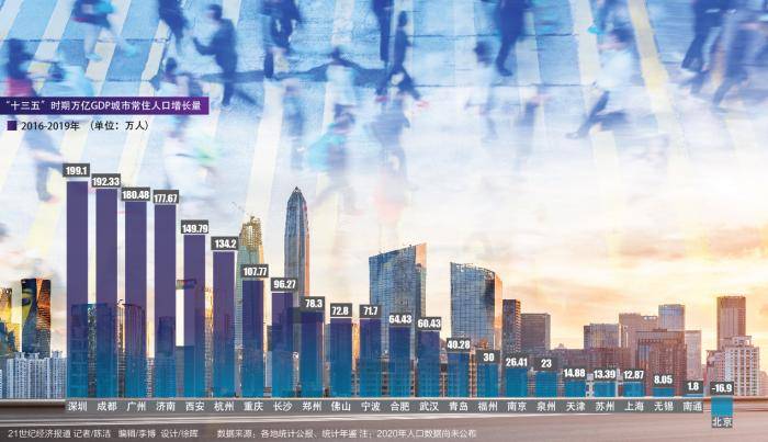长沙市人口_万亿GDP城市“十三五”人口版图:杭州、长沙逆袭,深圳、成都、.