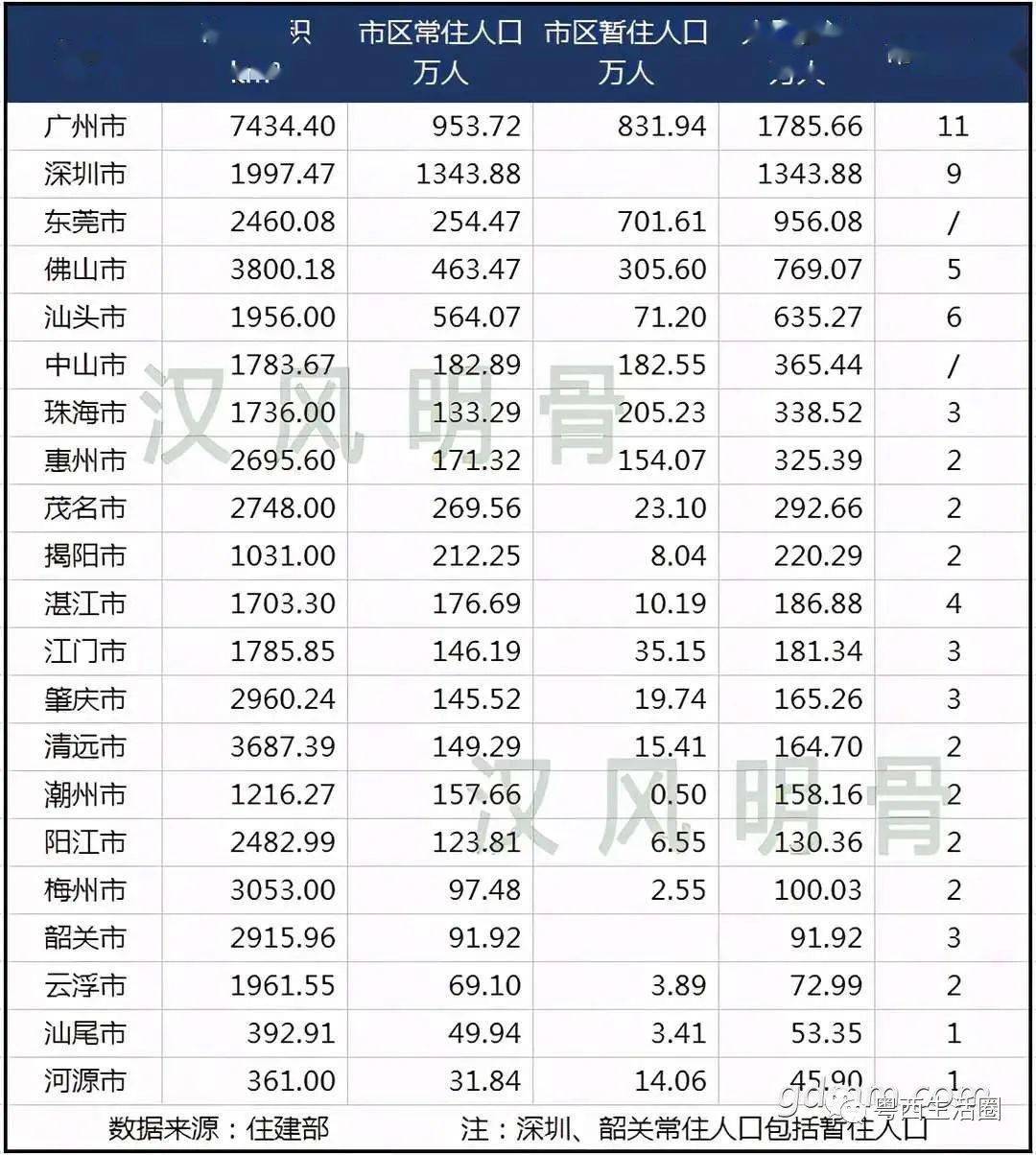 广东多少人口_各大省人口数量排行之——第一名广东省,让这么多人来到这里的