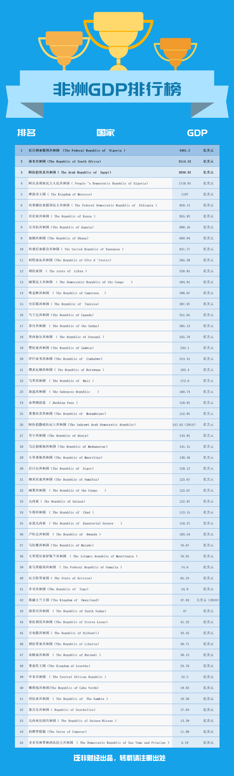 人口排行榜_首发|非洲各国人口、GDP、人均GDP排行榜