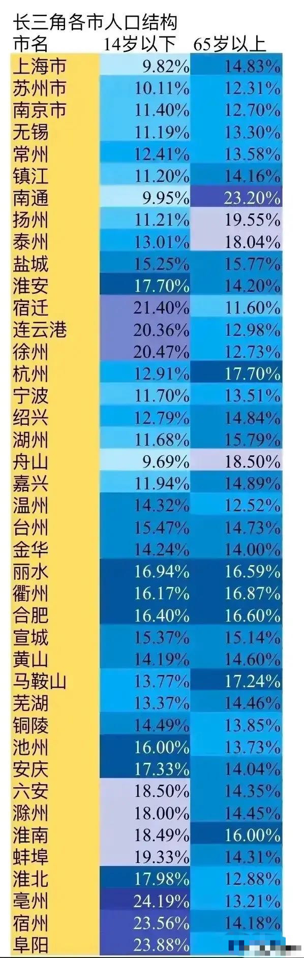 南通人口_长三角41市人口结构:南通老年人口比重最高,亳州少年人口比重最多