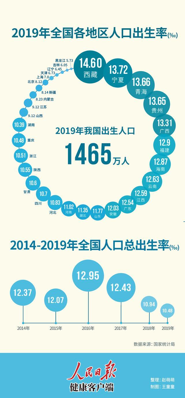中国人口出生率_中国人口出生率4年下降2.47‰,专家一语道破:不想生、不敢生、