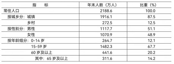 2021年末常住人口及构成 2022年北京市常住人口 2022年北京市人口数据